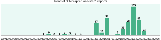 Chloraprep one-step: 582 reports from FDA and social media. Chloraprep one-step: 582 reports from FDA and social media.